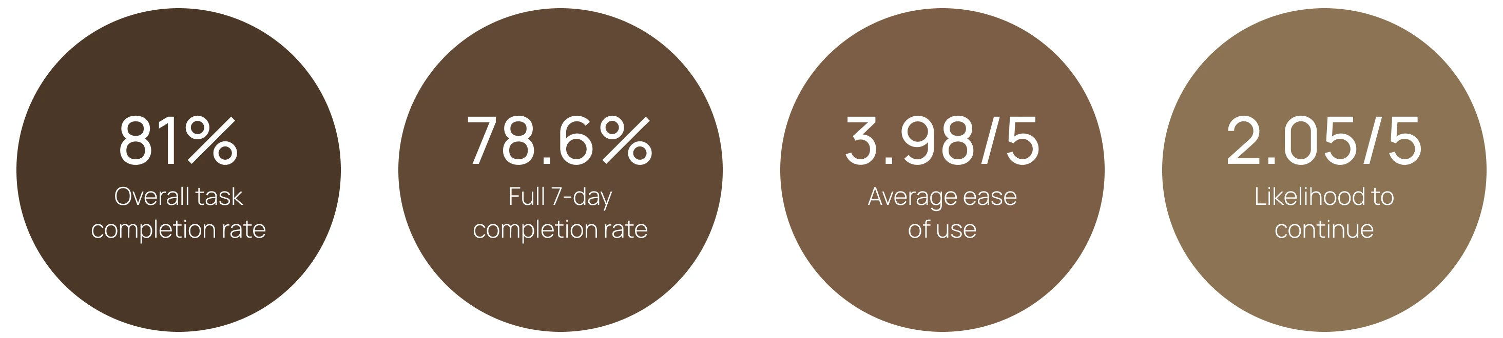 Beta test summary