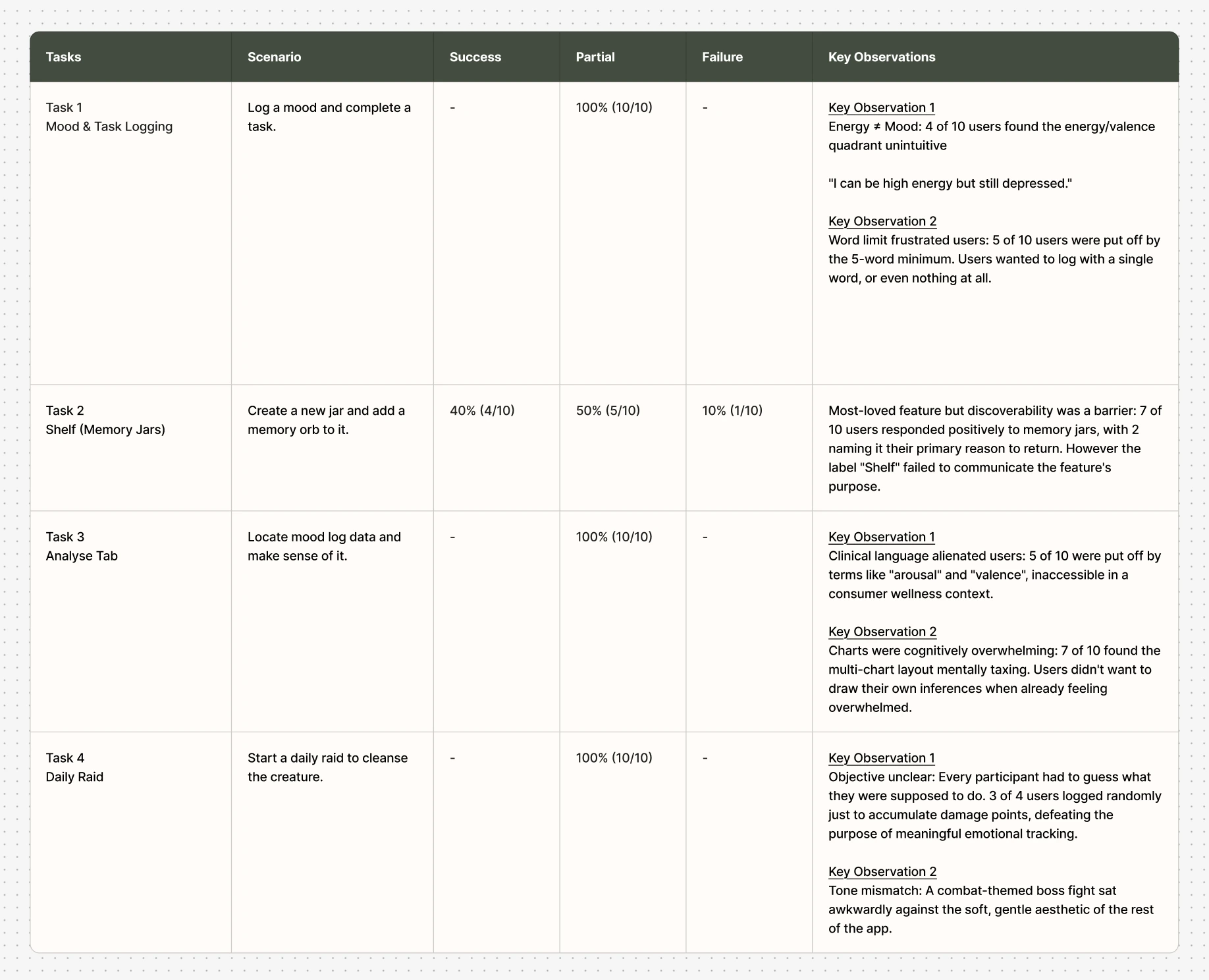 Usability test 1 results