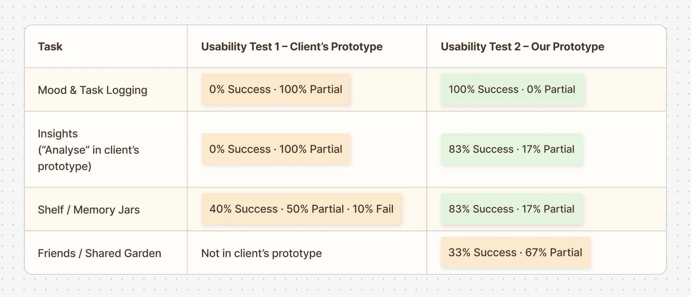 Usability Test 1 vs Usability Test 2 comparison