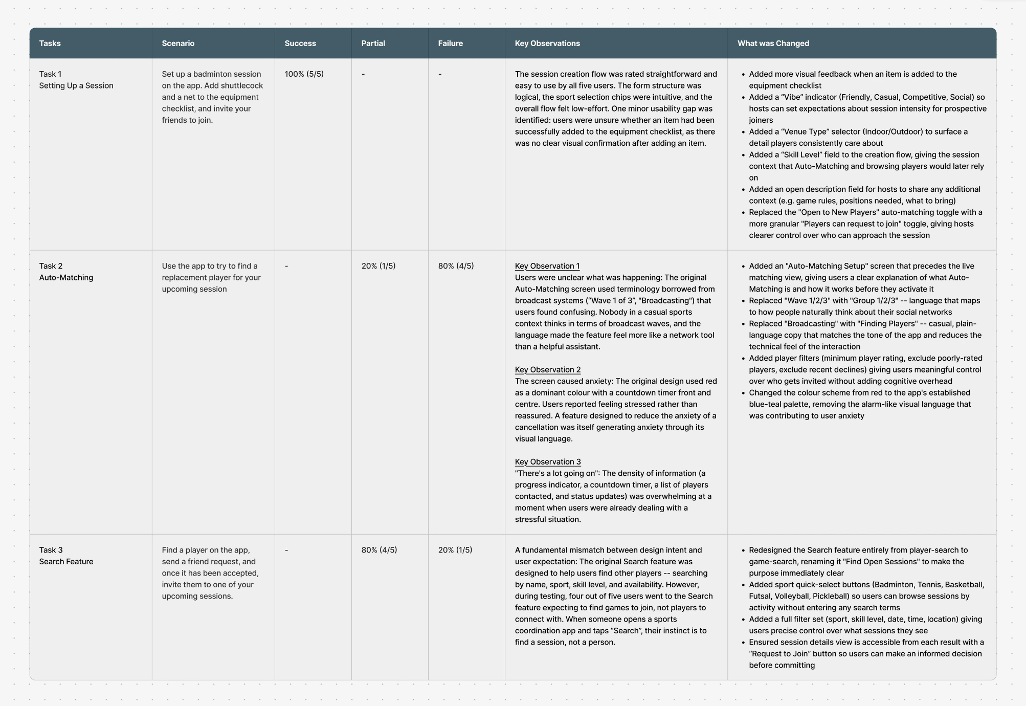 Rally usability test results